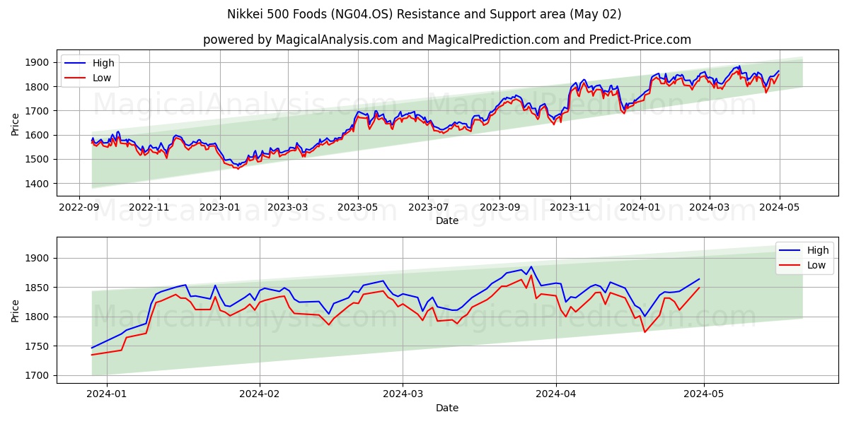 Nikkei 500 Foods (NG04.OS) price movement in the coming days